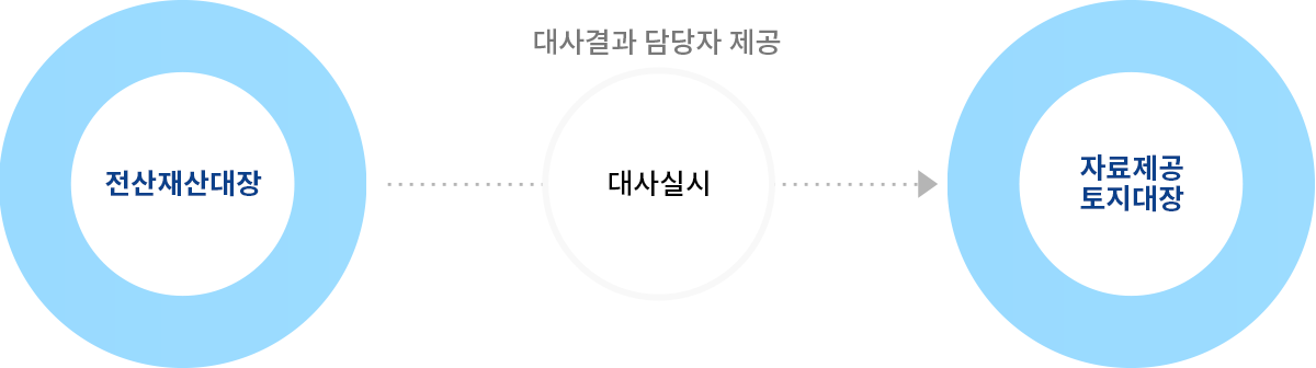 전산재산대장 → 대사결과 담당자 제공(대사실시)→자료제공 토지 대장
