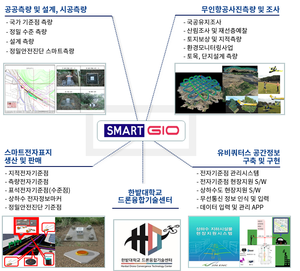 SMARTGIO 한밭대학교 드론융합기술센터(스마트전자기준점, 공공측량, 수치지도제작, 드론비행교육, 지하시설물전자정보마커, 지하시설물측량, 무인항공측량 및 조사, 융합기술교육